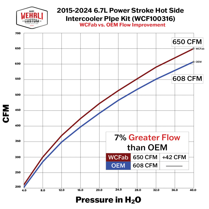 Wehrli 15-24 Ford Power Stroke 6.7L Hot Side 3in. Intercooler Pipe - Gloss Black