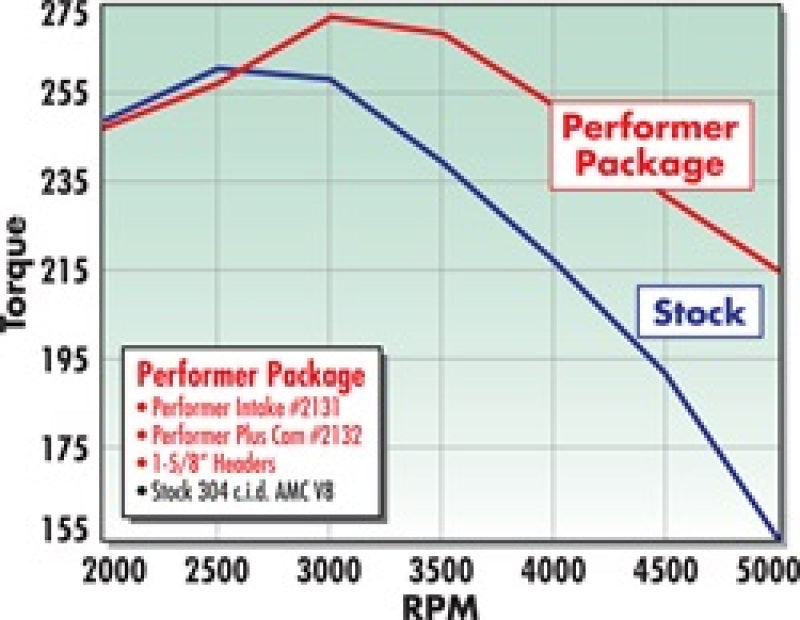 Edelbrock Perf Plus Cam and Lifters Kit AMC 290-401