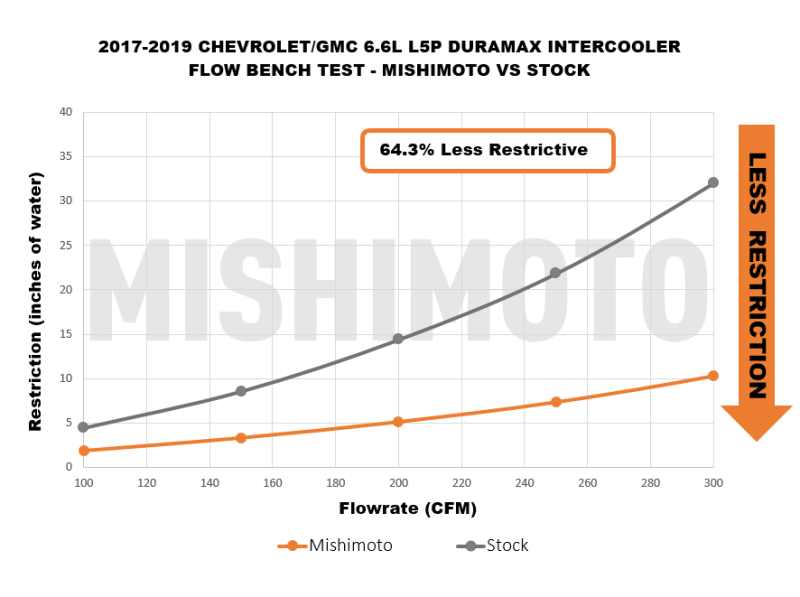 Mishimoto 17-19 GM L5P Duramax Intercooler Kit - Silver w/ Polished Pipes