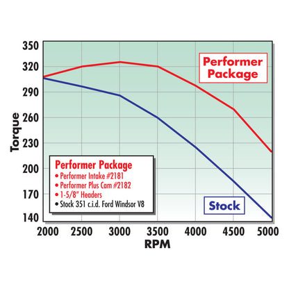 Edelbrock Perf Plus Cam and Lifters Kit Ford 351W