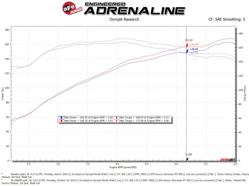 aFe Takeda Intakes Stage-2 PDS AIS 14-18 Mazda 3 I4-2.5L