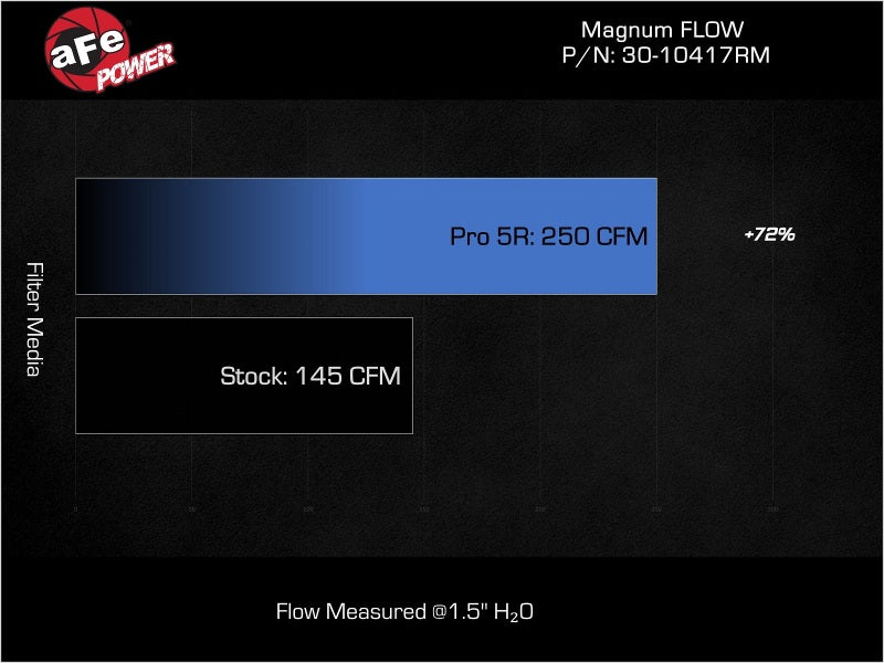 aFe 17-23 Mercedes-Benz GLC43 AMG V6 3.0L (tt) Magnum FLOW Pro 5R Air Filter