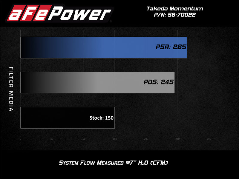 aFe POWER Momentum GT Pro Dry S Intake System 14-15 Ford Fiesta ST L4-1.6L (t)