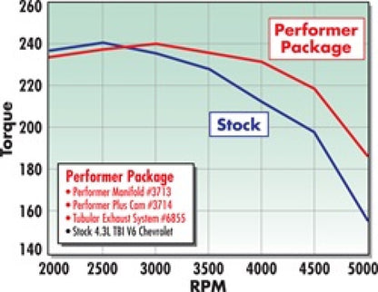 Edelbrock Perf Plus Cam Only Chevy 4 3 Before 1992