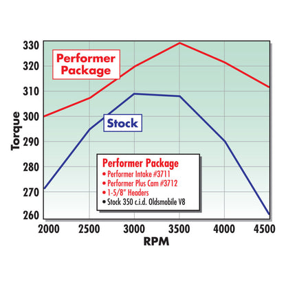 Edelbrock Perf Manifold 350 Olds EGR