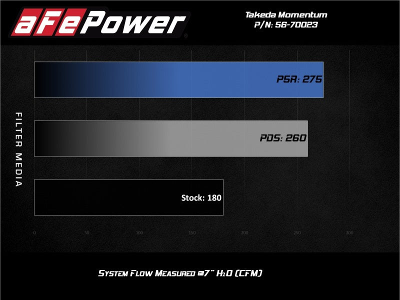 aFe Momentum GT Pro 5R Cold Air Intake System 17-20 Honda CR-V 1.5L (t)