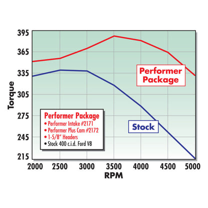 Edelbrock Perf Plus Cam and Lifters Kit Ford 351M-400