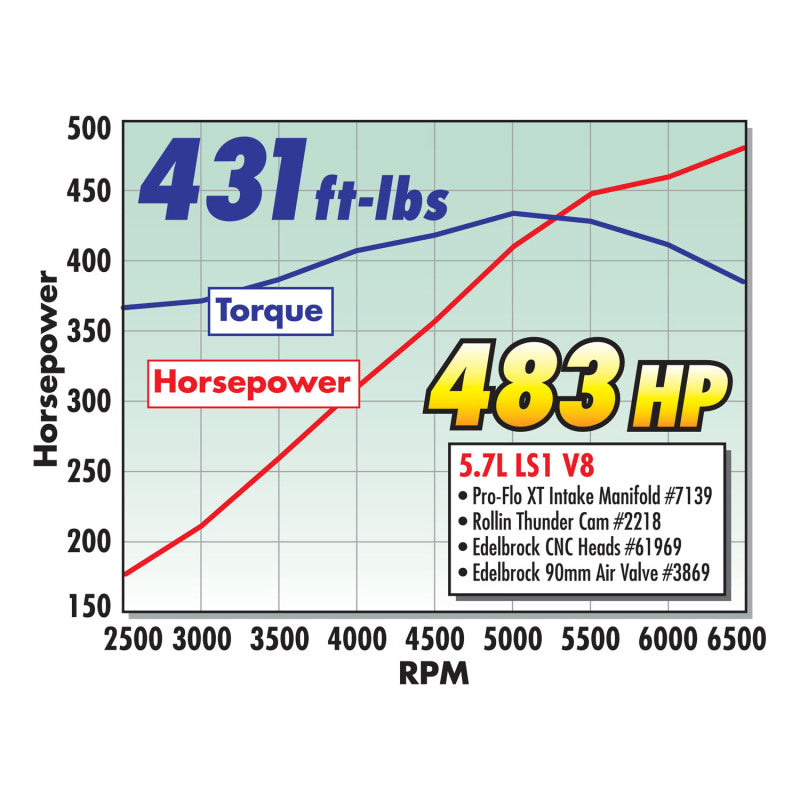 Edelbrock Rollinthunder Camshaft Performer RPM Chevy LS1 Hydraulic Roller for EFI Applications