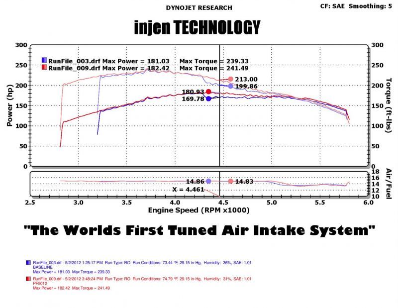 Injen 05-07 Jeep Grand Cherokee WK 4.7L V8 Polished Tuned Air Intake w/ MR Tech